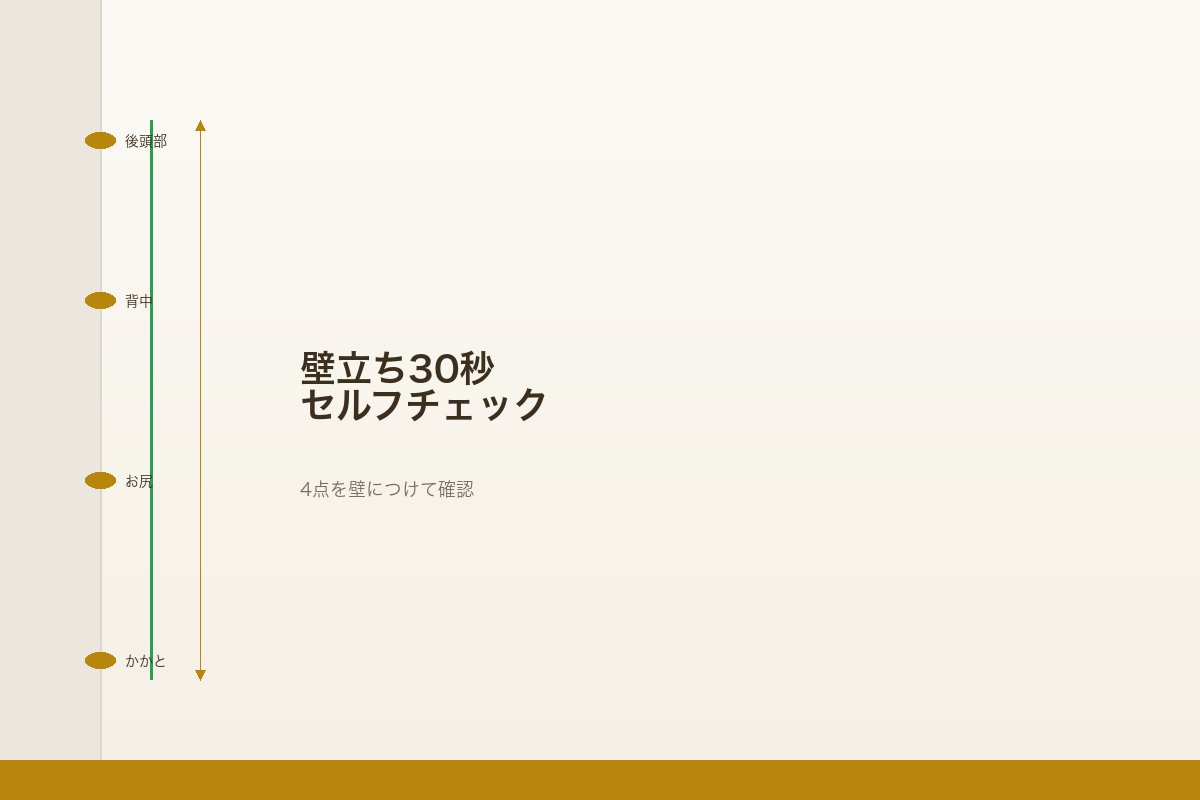 壁に背中をつけて壁立ちをする女性。後頭部・背中・お尻・かかとの4点を意識